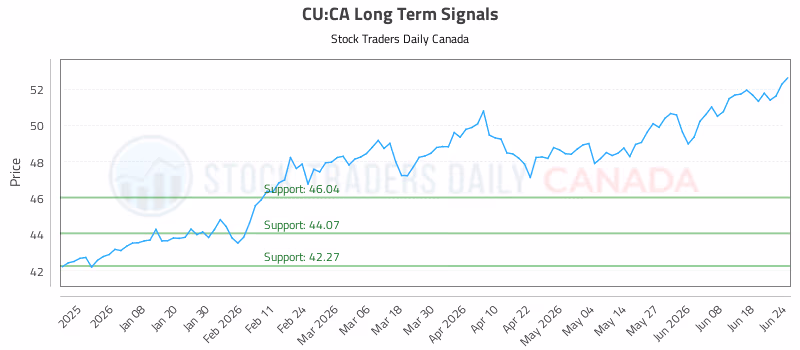 Stock Chart for CU:CA