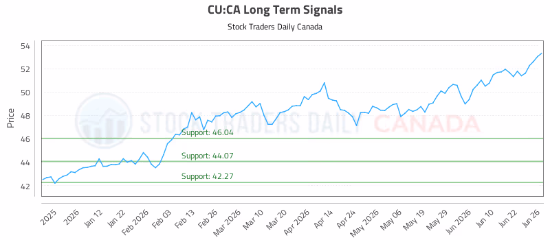 Stock Chart for CU:CA