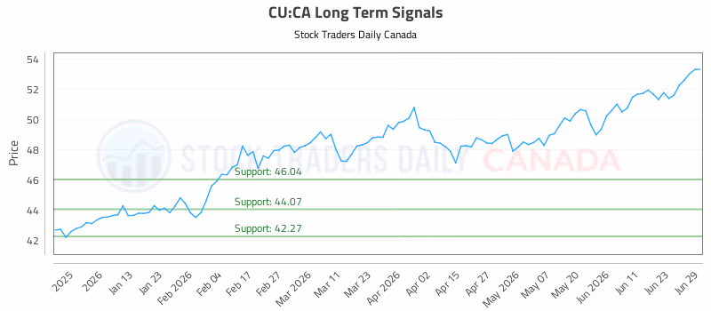 Stock Chart for CU:CA