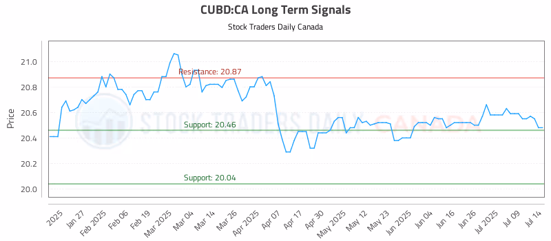 Stock Chart for CUBD:CA