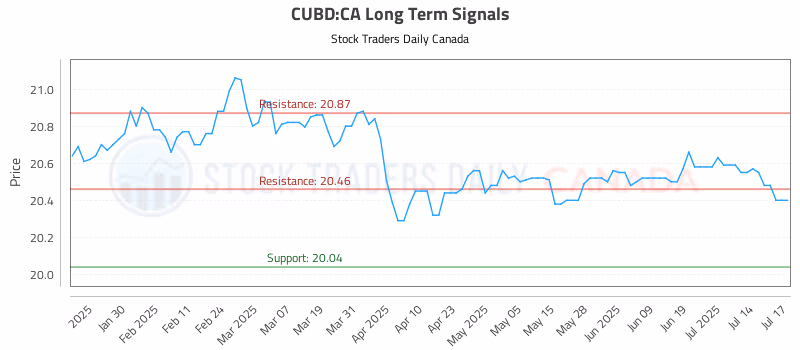 Stock Chart for CUBD:CA
