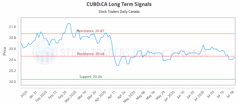 Stock Chart for CUBD:CA