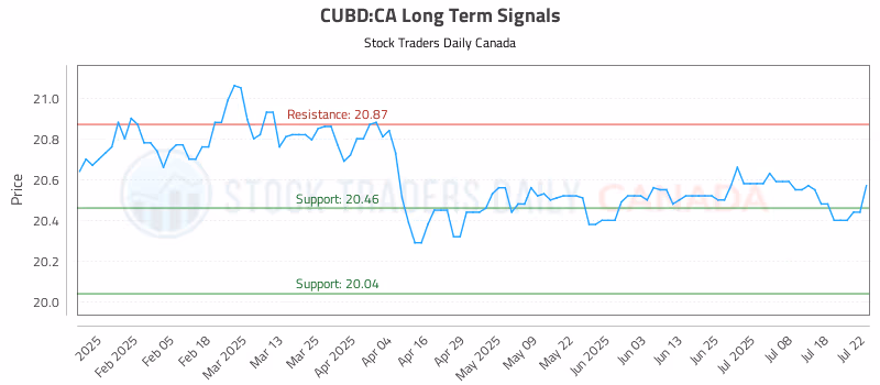 Stock Chart for CUBD:CA