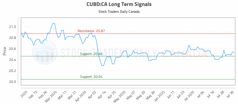 Stock Chart for CUBD:CA