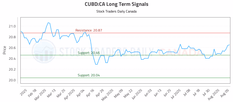 Stock Chart for CUBD:CA