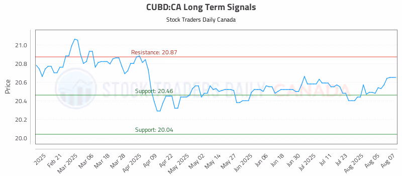 Stock Chart for CUBD:CA