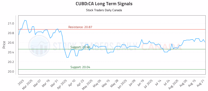 Stock Chart for CUBD:CA