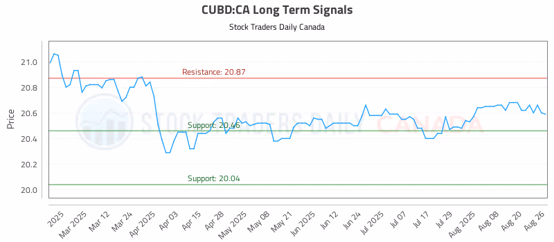 Stock Chart for CUBD:CA