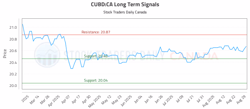 Stock Chart for CUBD:CA