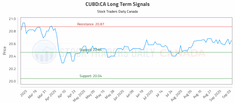 Stock Chart for CUBD:CA
