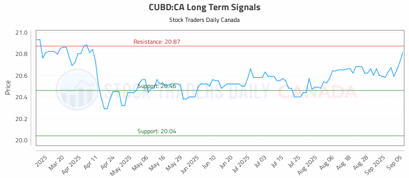 Stock Chart for CUBD:CA