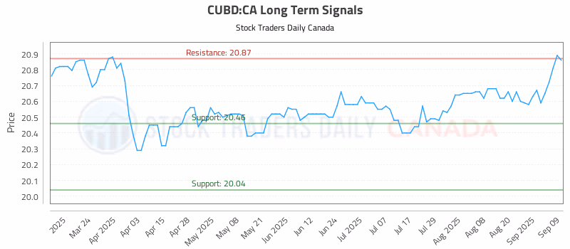 Stock Chart for CUBD:CA