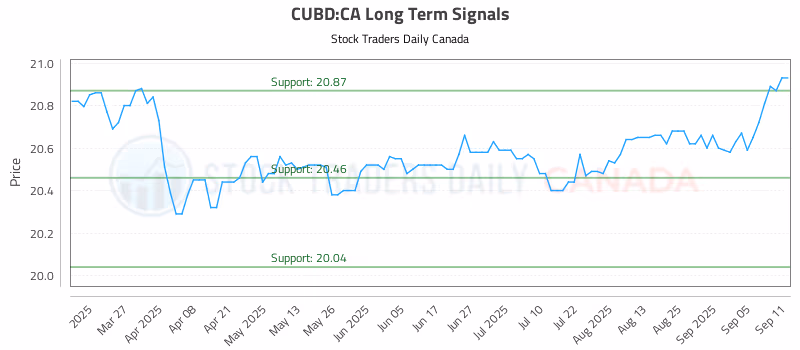 Stock Chart for CUBD:CA