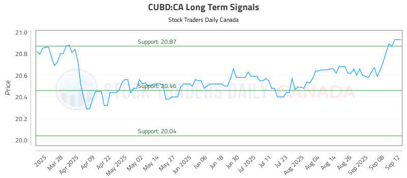 Stock Chart for CUBD:CA