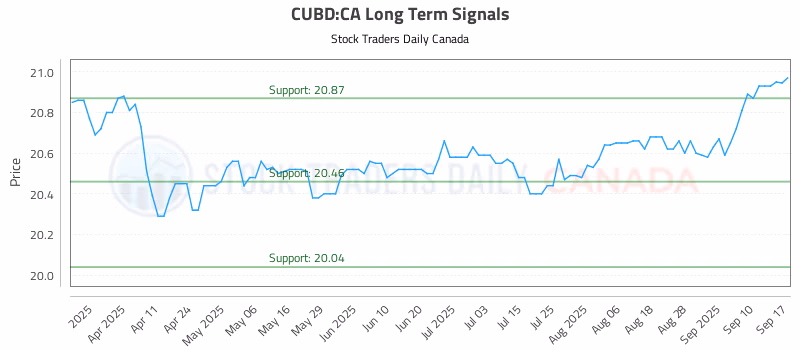 Stock Chart for CUBD:CA