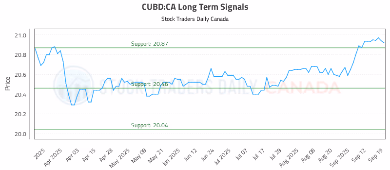 Stock Chart for CUBD:CA