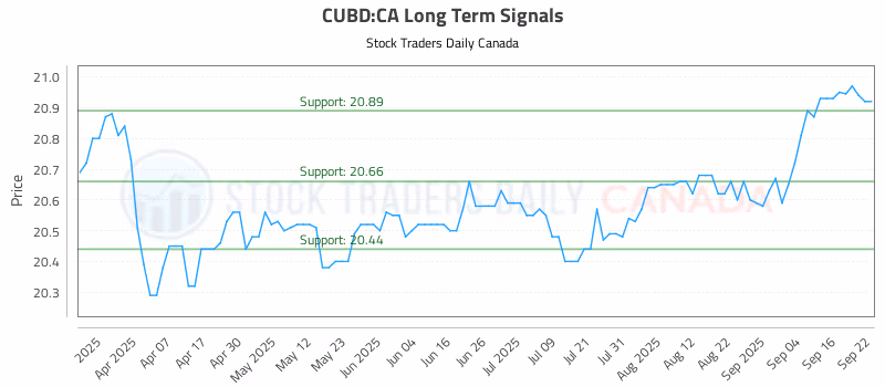 Stock Chart for CUBD:CA