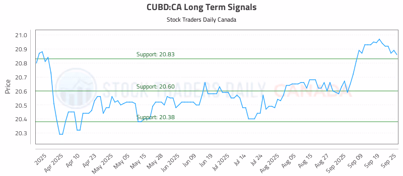 Stock Chart for CUBD:CA
