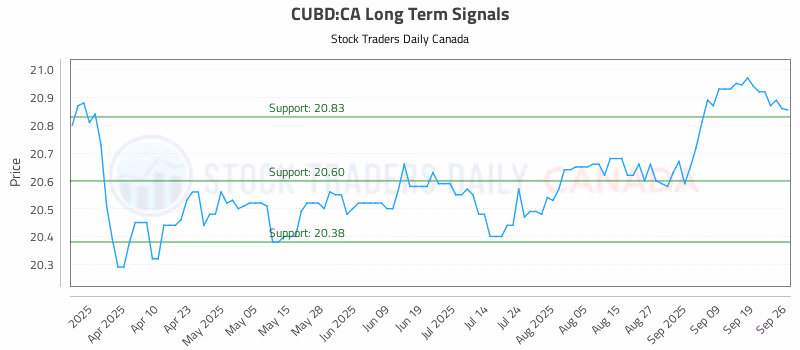 Stock Chart for CUBD:CA