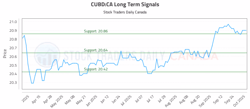 Stock Chart for CUBD:CA