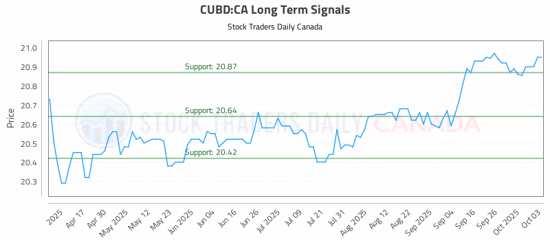 Stock Chart for CUBD:CA