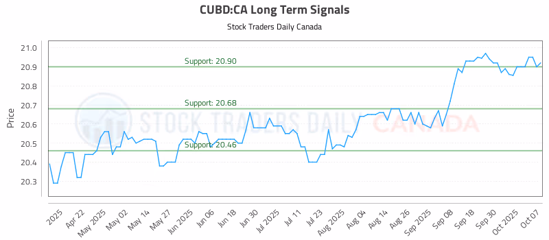 Stock Chart for CUBD:CA