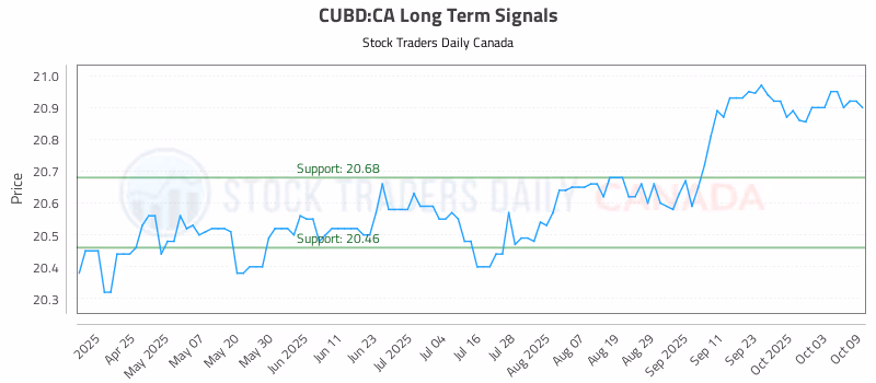 Stock Chart for CUBD:CA