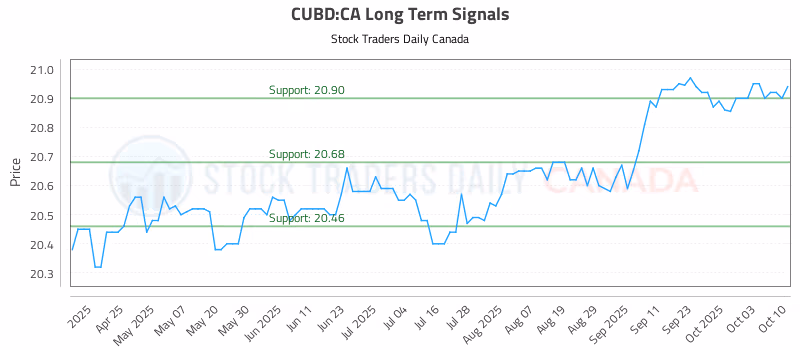 Stock Chart for CUBD:CA