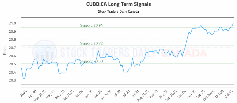 Stock Chart for CUBD:CA