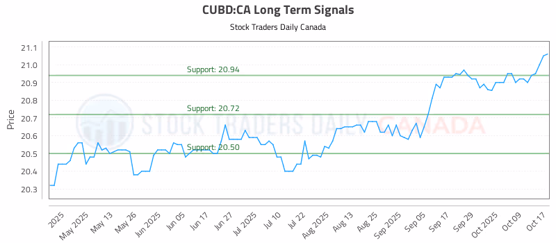 Stock Chart for CUBD:CA