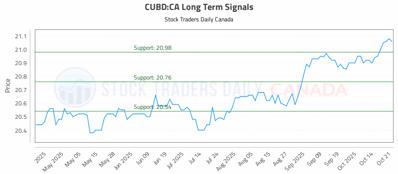 Stock Chart for CUBD:CA