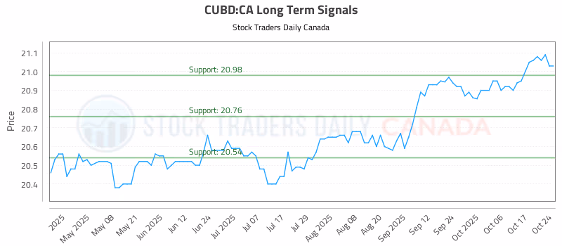 Stock Chart for CUBD:CA