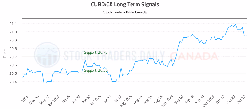 Stock Chart for CUBD:CA