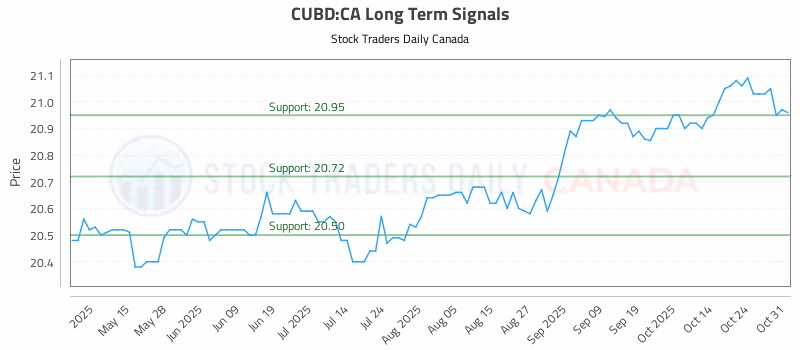 Stock Chart for CUBD:CA