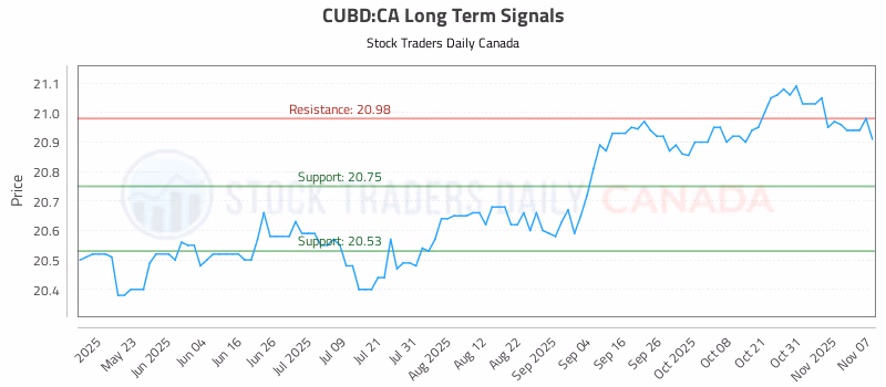Stock Chart for CUBD:CA