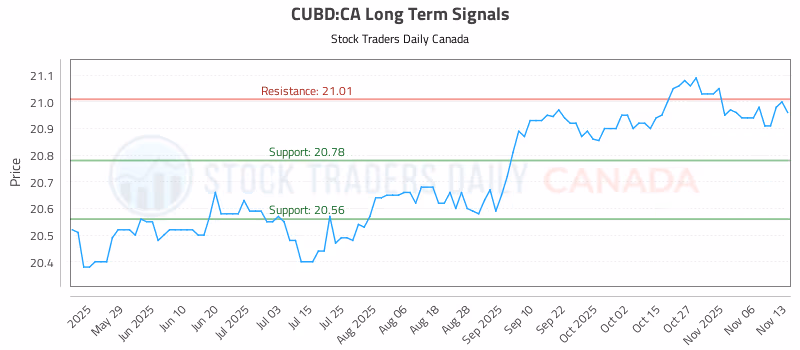 Stock Chart for CUBD:CA