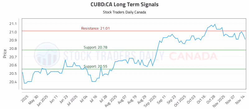 Stock Chart for CUBD:CA