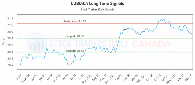 Stock Chart for CUBD:CA