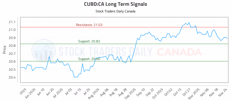 Stock Chart for CUBD:CA