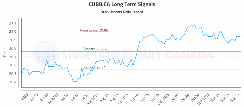 Stock Chart for CUBD:CA