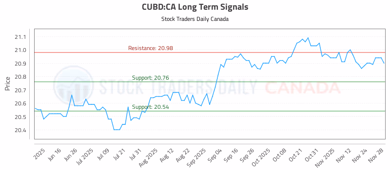 Stock Chart for CUBD:CA