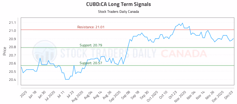 Stock Chart for CUBD:CA