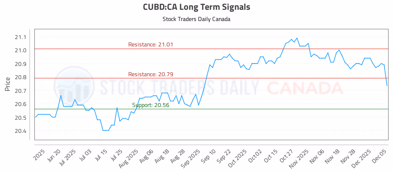 Stock Chart for CUBD:CA
