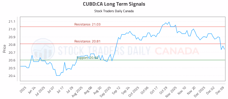 Stock Chart for CUBD:CA