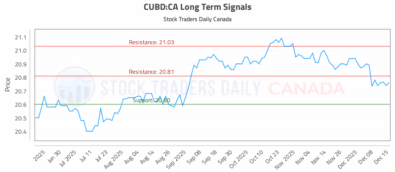 Stock Chart for CUBD:CA