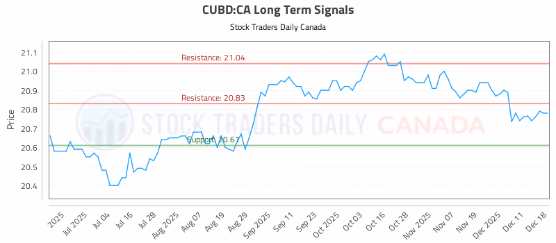Stock Chart for CUBD:CA