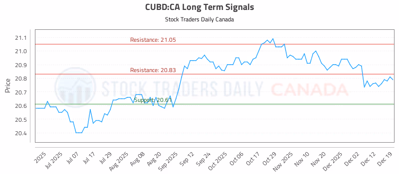 Stock Chart for CUBD:CA