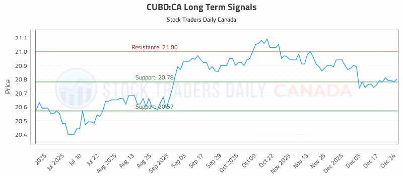 Stock Chart for CUBD:CA