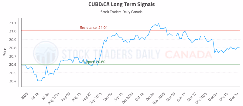 Stock Chart for CUBD:CA