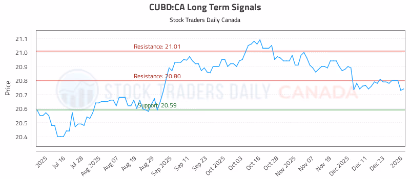 Stock Chart for CUBD:CA